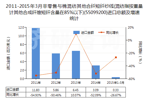 2011-2015年3月非零售與棉混紡其他合纖短纖紗線(混紡指按重量計(jì)其他合成纖維短纖含量在85%以下)(55099200)進(jìn)口總額及增速統(tǒng)計(jì) 2011-2015年3月非零售與棉混紡其他合纖短纖紗線(混紡指按重量計(jì)其他合成纖維短纖含量在85%以下)(55099200)進(jìn)口總額及增速統(tǒng)計(jì)